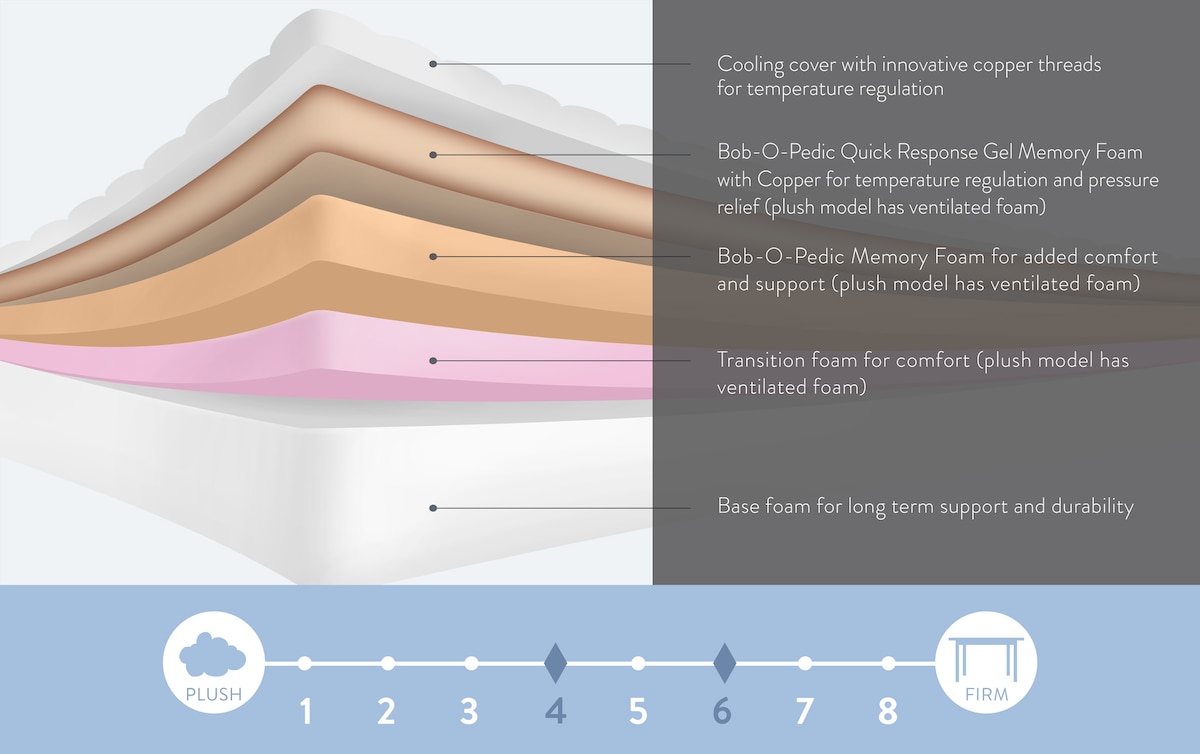 BobOPedic Copper Sport Gel Full Plush Low Profile Mattress Set full